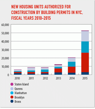 New york city residential permits skyrocketed in fiscal year 2015; brooklyn easily leads the pack