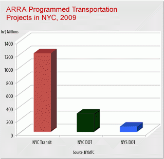 $1.5 billion in stimulus money currently approved for nyc transportation projects, but little actually spent to date