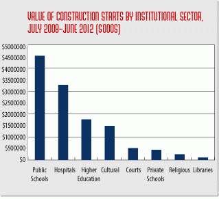 Value of construction starts by nyc institutions down 41 percent in first half of 2012