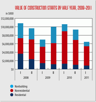 New york city construction starts down sharply in first half of 2011