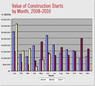 New york city construction starts down sharply in second quarter of 2010; prospects for a quick recovery recede