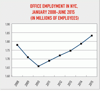 Office construction in new york city reaches 25-year high