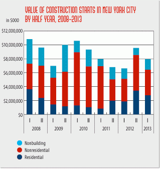 Surging residential sector sparks 10 percent increase in new york city construction starts in first half of 2013
