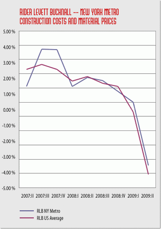 Local construction costs softening in tandem with economy
