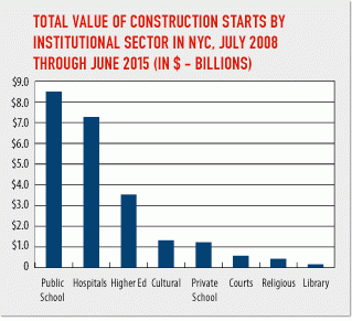 NYC institutions steadily investing in capital upgrades and expansion