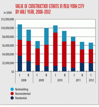 New york city construction starts down in first half of 2012, but residential projects double in value