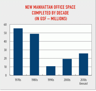 Office construction remains strong in manhattan, while spreading to brooklyn and queens