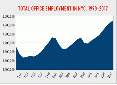 New manhattan office construction nears 30 year high