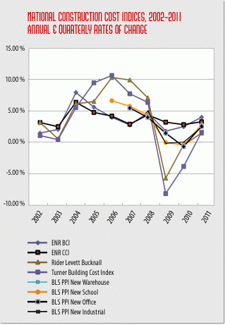 New york city construction costs continue to rise