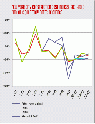 After 2009 declines, new york city construction costs are increasing again