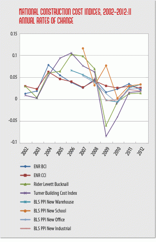 NYC construction costs on the rise