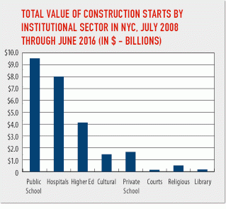 New york city's bedrock institutions initiated $26.1 billion worth of new construction projects since 2008