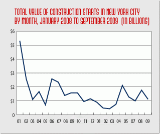 New york city construction starts show signs of stability