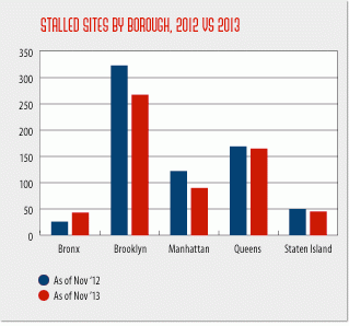 New york city's inventory of stalled construction sites down 12 percent over past year