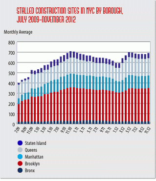 New york city sees spike in inventory of stalled construction sites; 2011 gains erased
