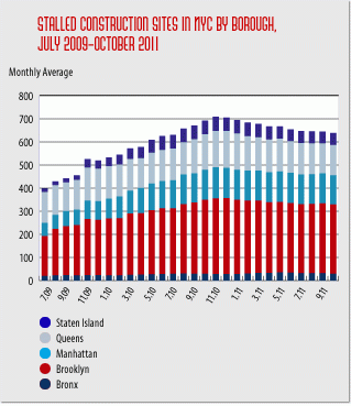 Inventory of stalled new york city construction projects inches downward in 2011