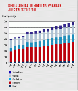 Number of stalled new york city construction projects rising steadily in 2010