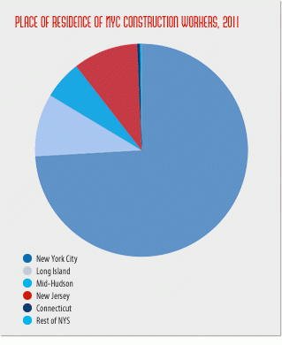 New york building congress analysis finds that 74 percent of building industry workers live in the five boroughs