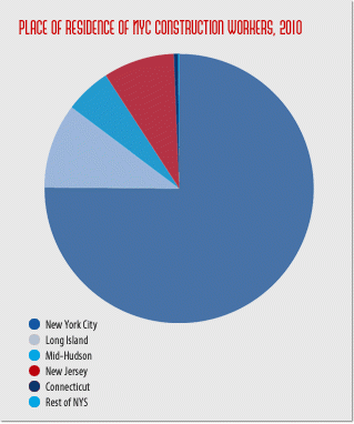 Three-quarters of nyc construction workers live in the five boroughs, according to new york building congress analysis of census data