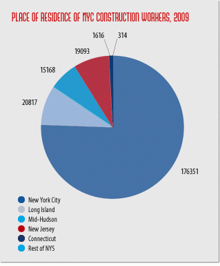 76 percent of new york city construction workers live in the five boroughs, according to new york building congress analysis