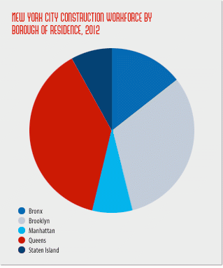 New yorkers employed by construction industry grew 3 percent in 2012