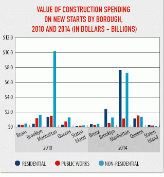 Manhattan leads the pack in new construction projects but brooklyn and queens closing the gap in residential sector