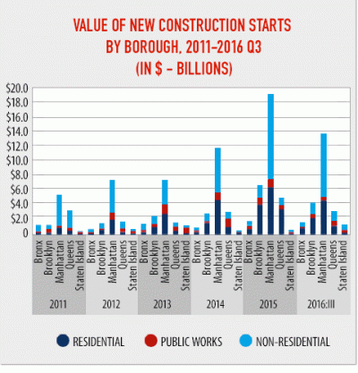 Manhattan continues to account for nearly 60 percent of the value of all new york city construction projects